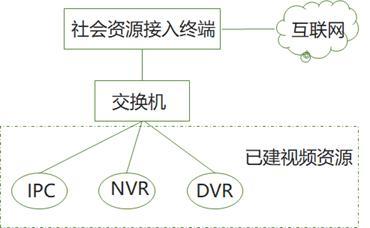安防社會資源接入解決方案 互聯網接入與服務賦能