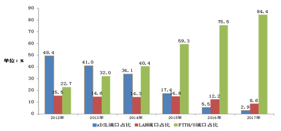 連接未來 工信部2017年通信業統計數據公報與互聯網接入及相關服務發展解析