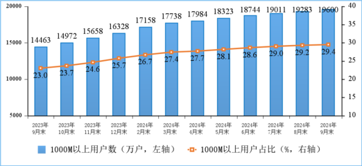 2024年前三季度通信業(yè)運(yùn)行分析 互聯(lián)網(wǎng)接入及相關(guān)服務(wù)穩(wěn)健增長(zhǎng)，新興業(yè)務(wù)動(dòng)能強(qiáng)勁