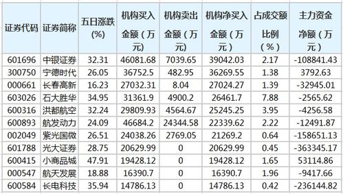 寧德時代等62股近五日獲機(jī)構(gòu)凈買入，長春軟件開發(fā)板塊表現(xiàn)活躍